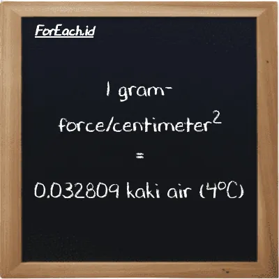 1 gram-force/centimeter<sup>2</sup> setara dengan 0.032809 kaki air (4<sup>o</sup>C) (1 gf/cm<sup>2</sup> setara dengan 0.032809 ftH2O)